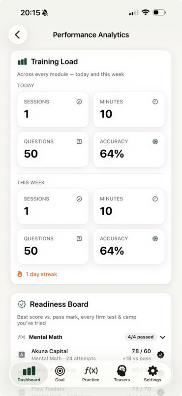 TradeMind analytics view showing training load, streak, and firm readiness