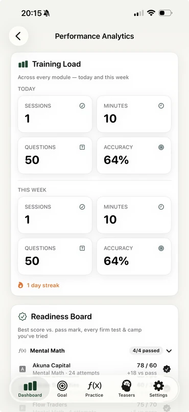 TradeMind analytics view showing training load, streak, and firm readiness
